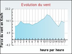 Evolution du vent de la ville L'Hospitalet-du-Larzac